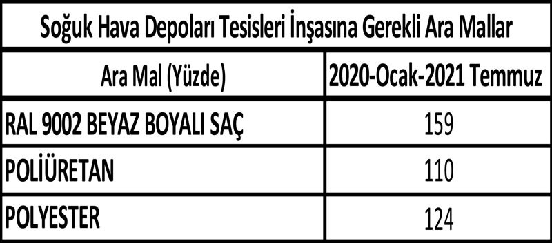 Soğuk zincirdeki maliyet artışı uyarı niteliğinde - Resim: 2