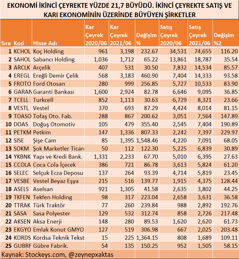 İşte ikinci çeyrekte ekonominin üzerinde büyüyen şirketler - Resim: 1