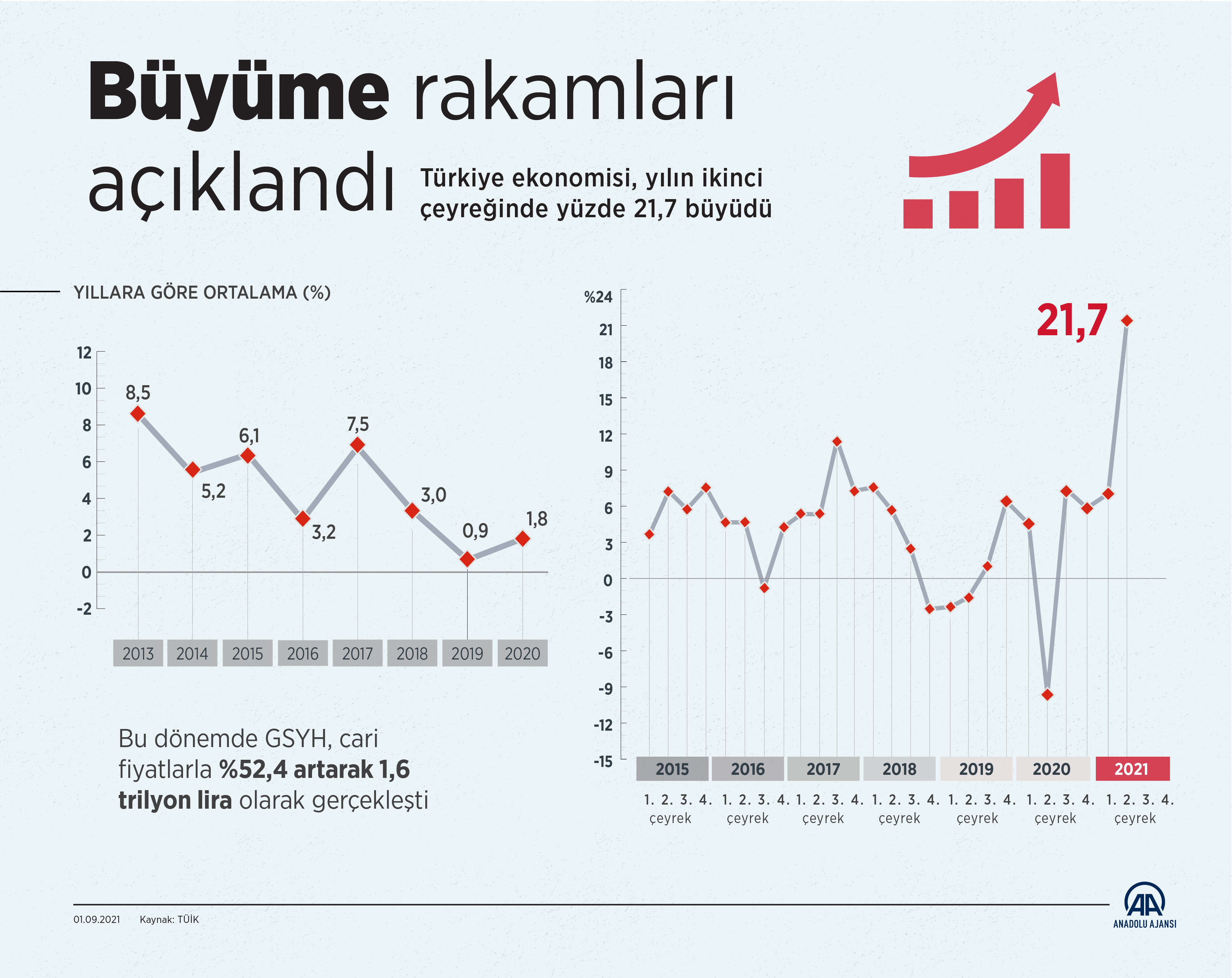 Türkiye ekonomisinin ikinci çeyrekte büyüme yüzdesi açıklandı - Resim: 1