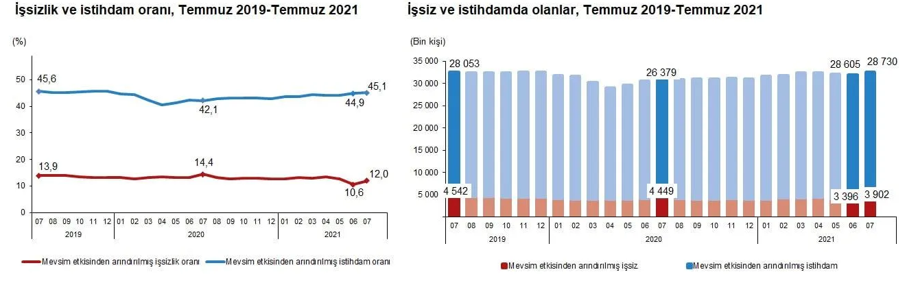 İşsizlik rakamları açıklandı! - Resim: 1