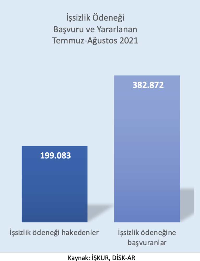 İşsizlik ödeneği talebinde önemli artış: 383 bin başvuru - Resim: 1