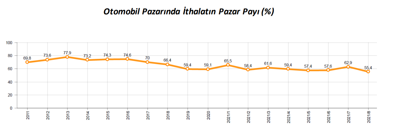 Oto pazarında ithal payı 7.5 puan birden düştü - Resim: 1