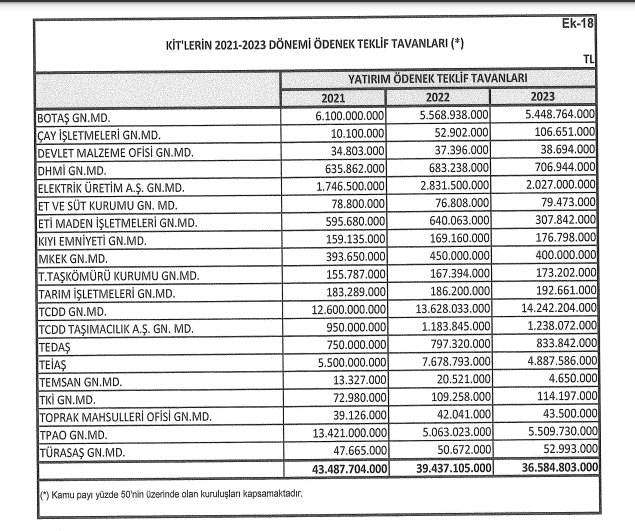 KİT ödenekleri yüzde 58 oranında artırıldı - Resim: 1