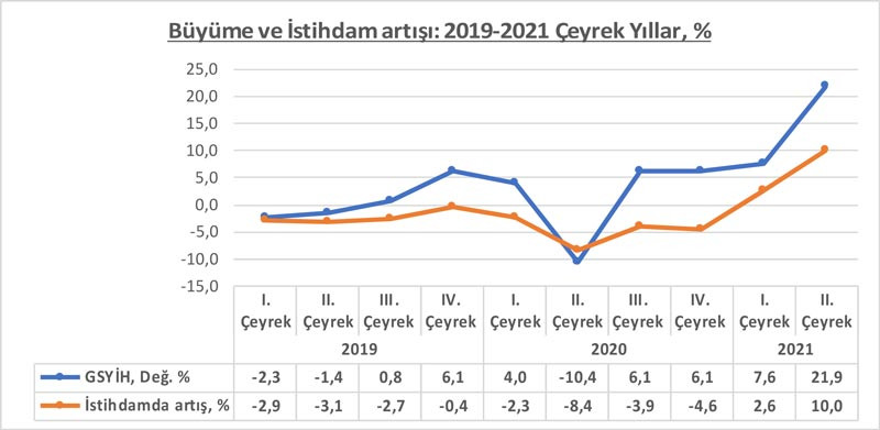 Güçlü büyüme iş, aş yaratmadı - Resim: 1