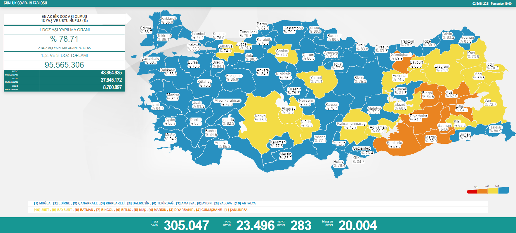 2 Eylül koronavirüs tablosu açıklandı - Resim: 1