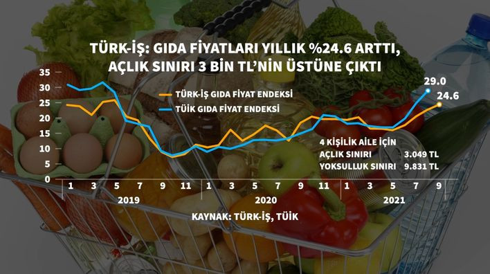 TÜRK-İŞ gıda enflasyon rakamlarını açıkladı: Son 28 ayın zirvesinde - Resim: 1