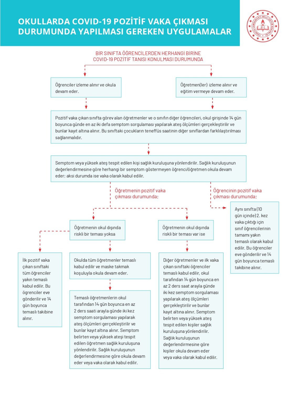 Bakanlık açıkladı: Okullarda pozitif vaka çıktığında ne yapılacak - Resim: 1