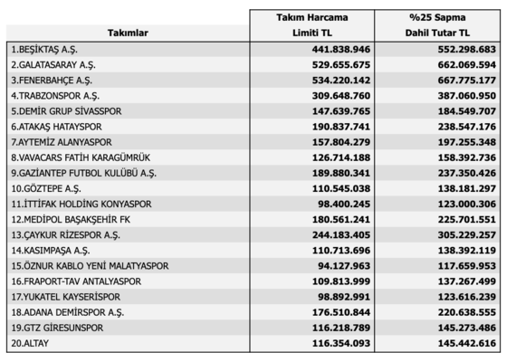 TFF transfer harcama limitlerini açıkladı - Resim: 1