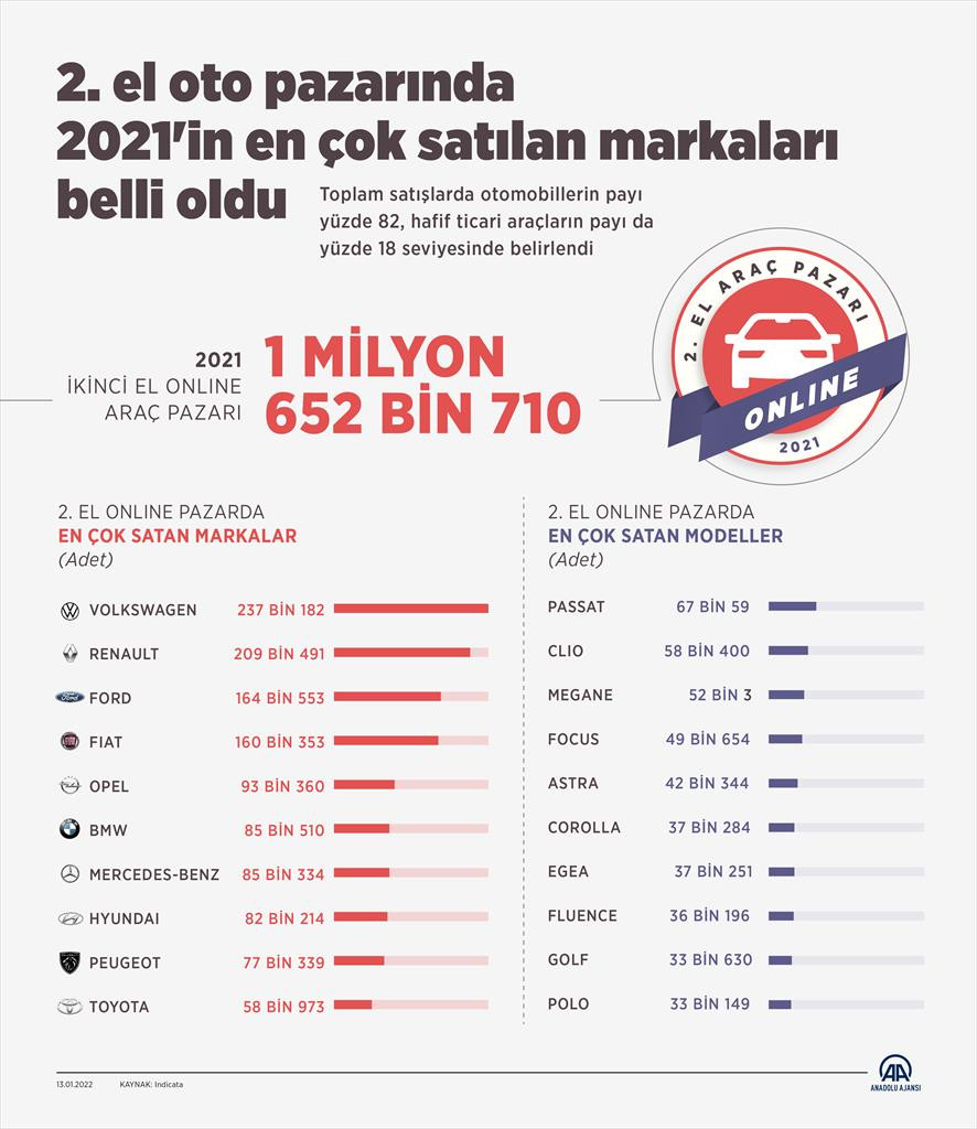 İkinci el arabalarda 2021'in en çok satılan markaları belli oldu - Resim: 1