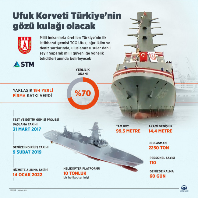 Türkiye'nin ilk istihbarat gemisi TCG Ufuk hizmete girdi - Resim: 1