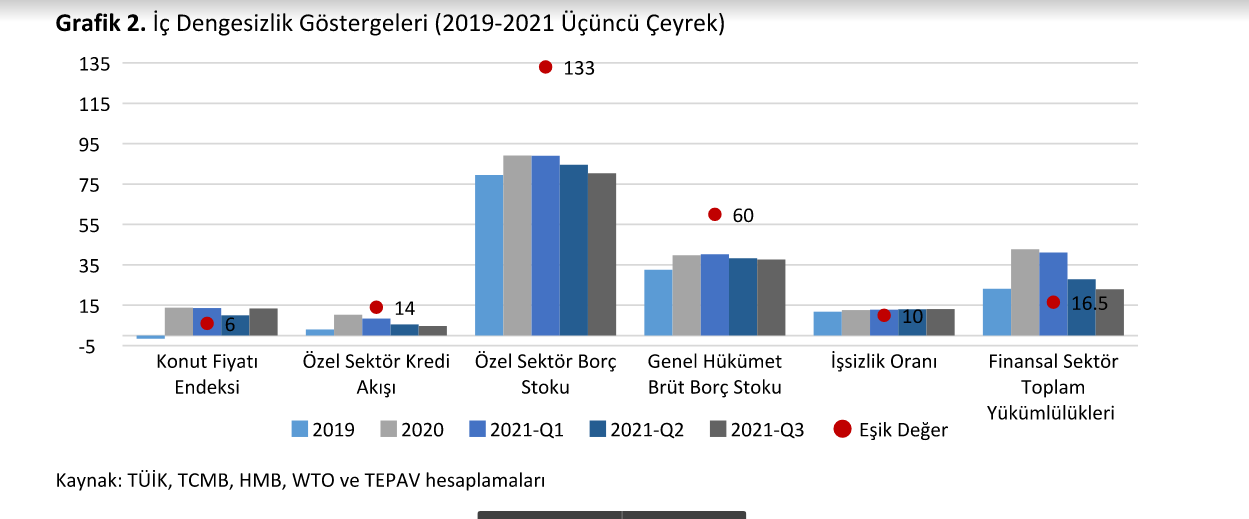 Üçüncü çeyrekte ekonomik dengesizlikler arttı - Resim: 1