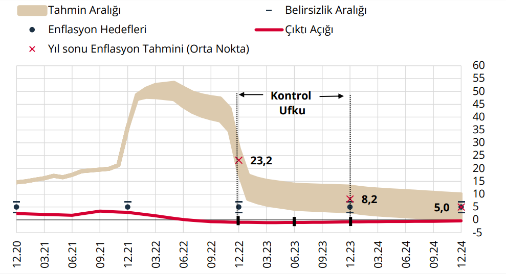 Enflasyon 50'yi aşacak 23'ten kapatacak - Resim: 1