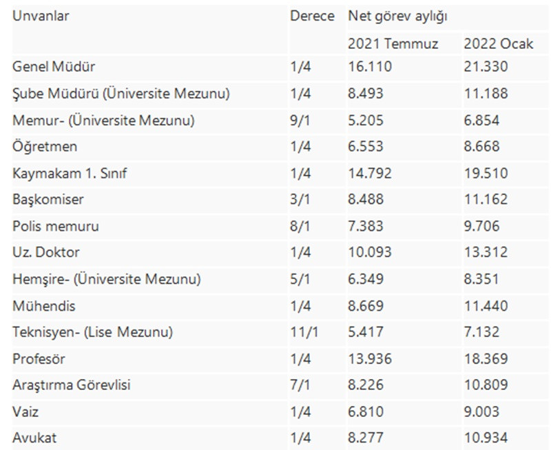 En düşük memur maaşı 6429 lira oldu - Resim: 1