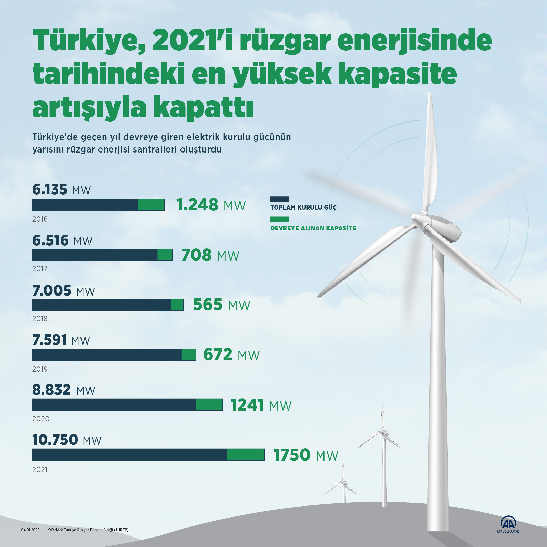 Türkiye, 2021'i rüzgar enerjisinde tarihindeki en yüksek kapasite artışıyla kapattı - Resim: 1