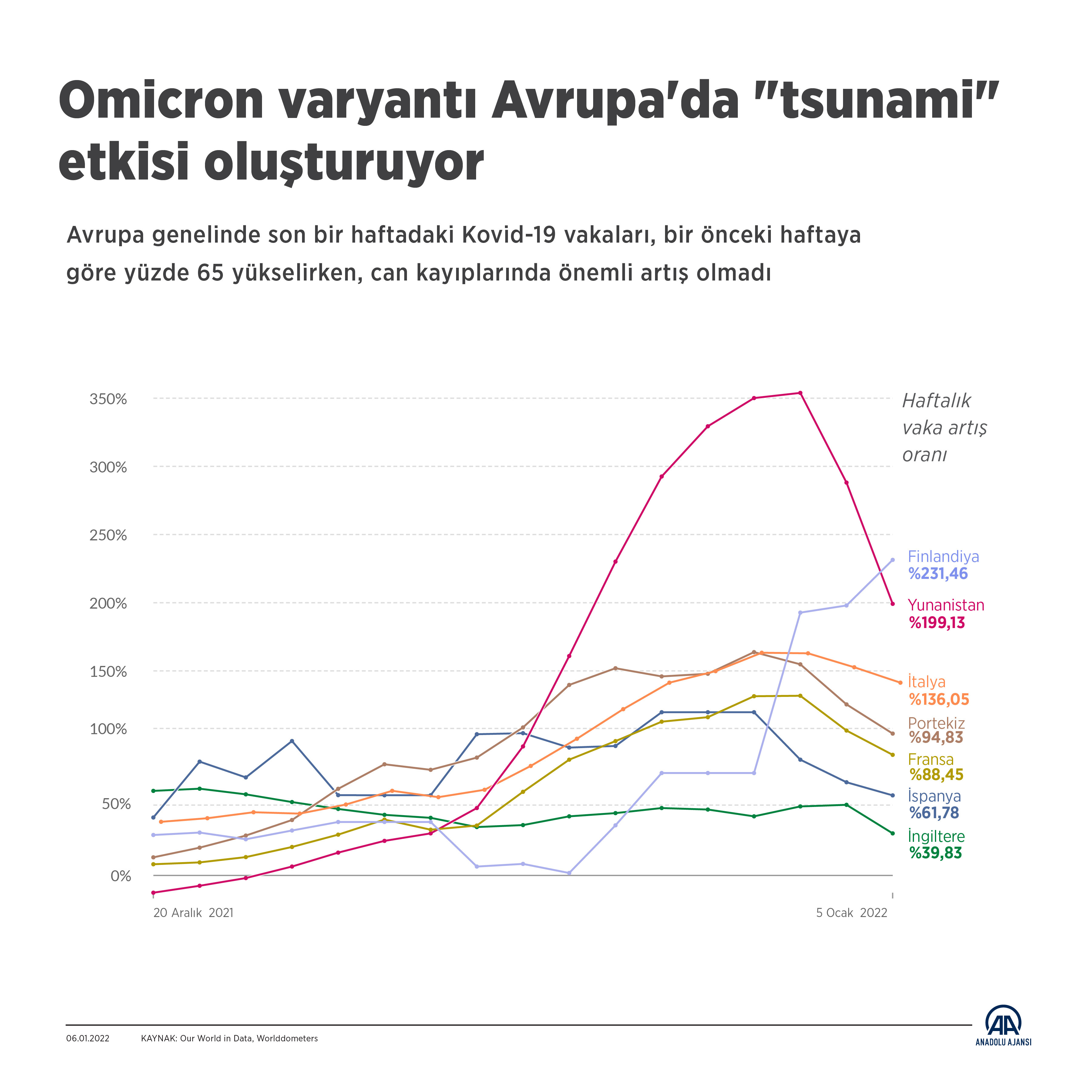 Omicron varyantı Avrupa'da 'tsunami' etkisi oluşturuyor - Resim: 1