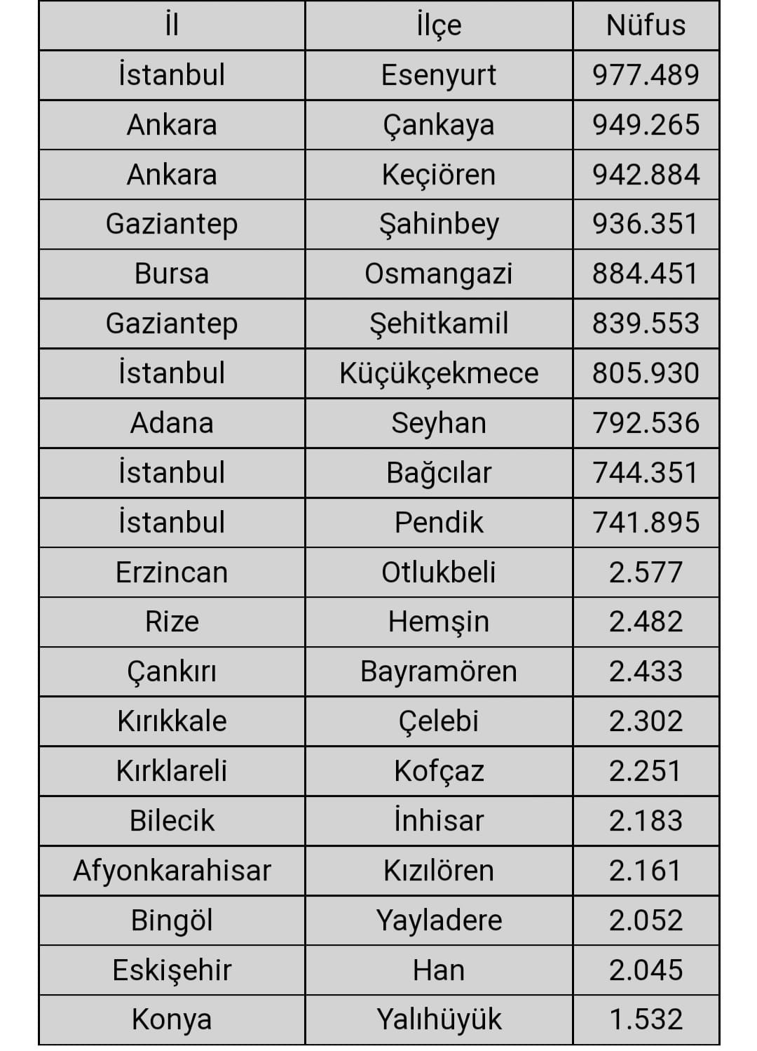 Esenyurt, 57 ilin nüfusunu geçti - Resim: 1