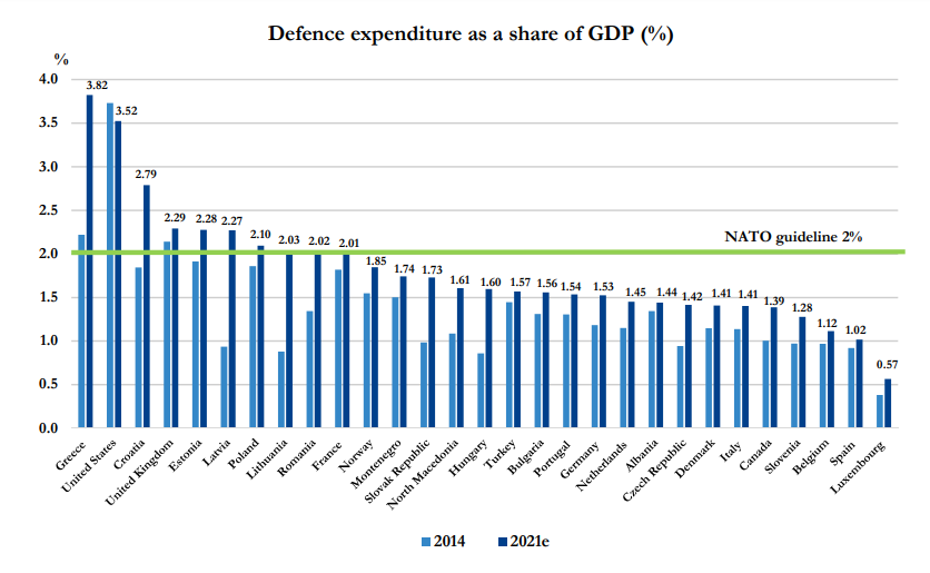NATO içinde en yüksek harcama oranı Atina'nın - Resim: 1