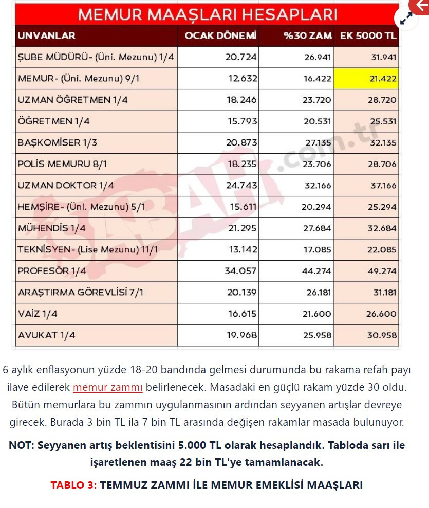 Memura Büyük Zam! İşte Yeni Maaşlar... Memur Maaş Zammı 2023 Temmuz Son ...