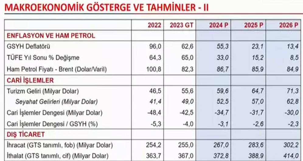 OVP'de dolar TL tahmini değişti İşte 2024, 2025 ve 2026 dolar beklentisi