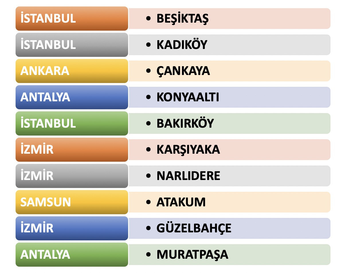 Türkiye'nin eğitim açısından en gelişmiş ilçeleri